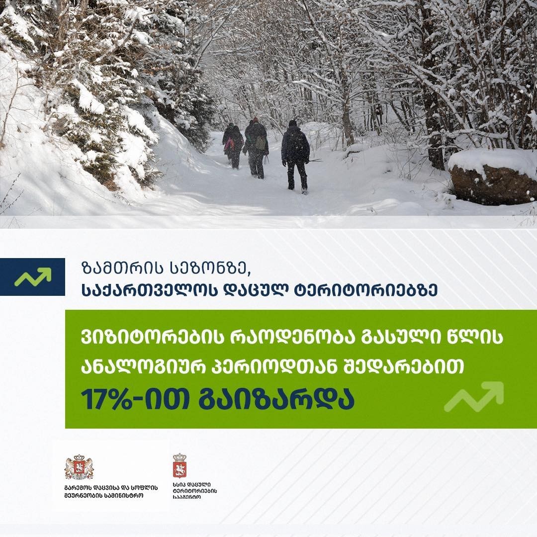 During the winter season, the number of visitors to Georgia's protected areas increased by nearly 17% compared to the same period last year